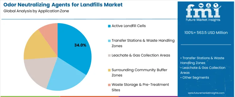 Odor Neutralizing Agents For Landfills Market   Analysis By Application Zone